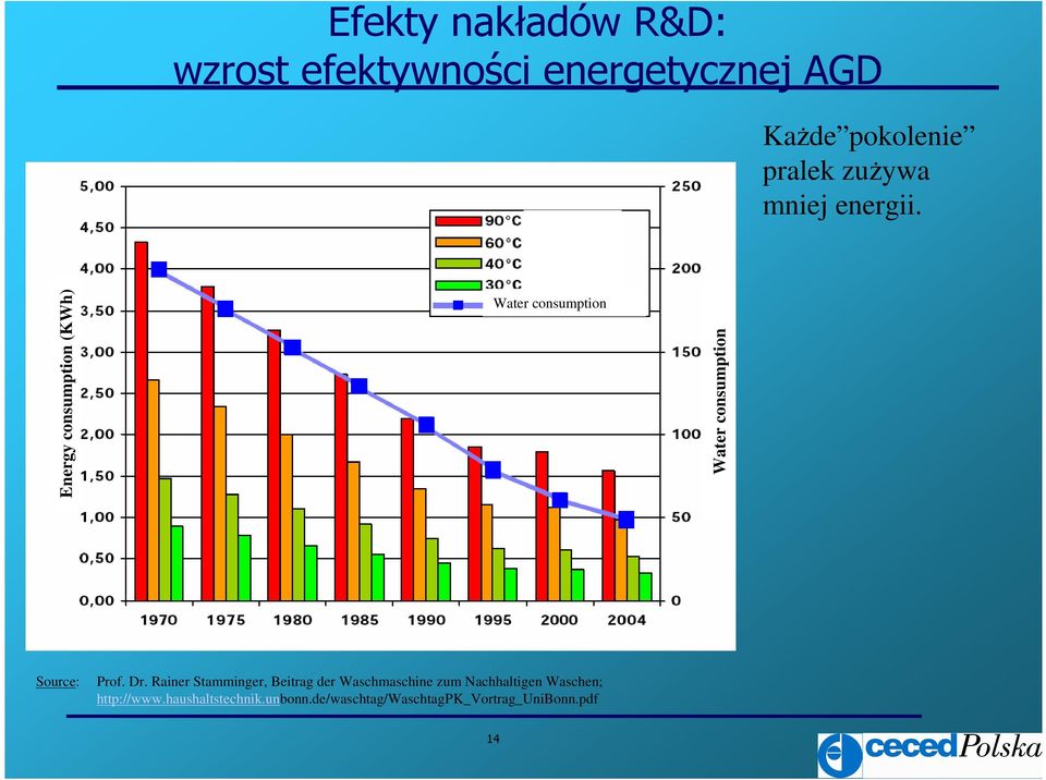 Energy consumption (KWh) Water consumption Water consumption Source: Prof. Dr.