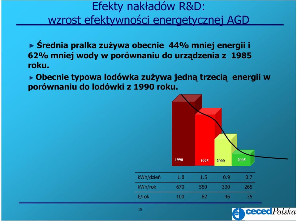 Obecnie typowa lodówka zuŝywa jedną trzecią energii w porównaniu do lodówki z 1990