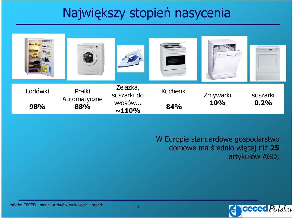 .. ~110% Kuchenki 84% Zmywarki 10% suszarki 0,2% W Europie