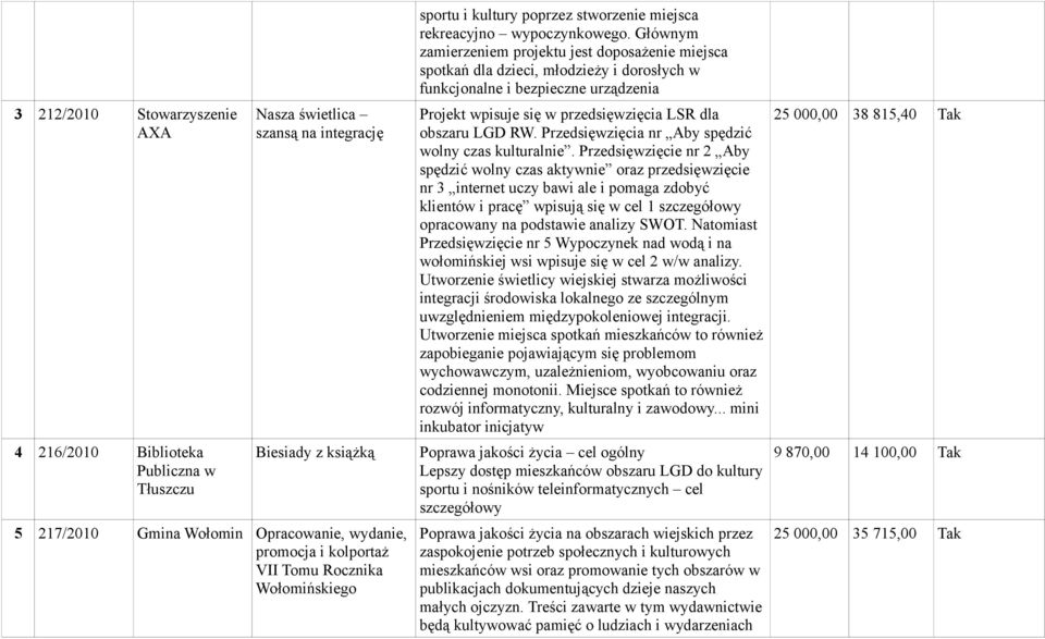 Głównym zamierzeniem projektu jest doposażenie miejsca spotkań dla dzieci, młodzieży i dorosłych w funkcjonalne i bezpieczne urządzenia Projekt wpisuje się w przedsięwzięcia LSR dla obszaru LGD RW.