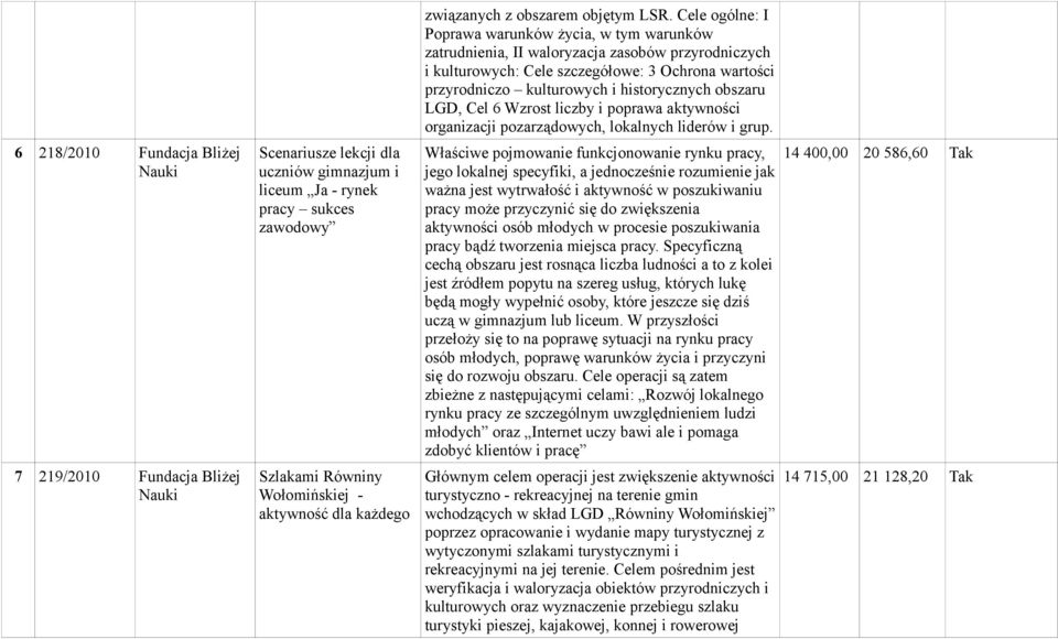 Cele ogólne: I Poprawa warunków życia, w tym warunków zatrudnienia, II waloryzacja zasobów przyrodniczych i kulturowych: Cele szczegółowe: 3 Ochrona wartości przyrodniczo kulturowych i historycznych