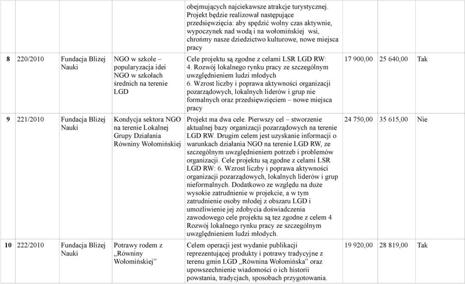 Fundacja Bliżej NGO w szkole popularyzacja idei NGO w szkołach średnich na terenie LGD Cele projektu są zgodne z celami LSR LGD RW: 4.