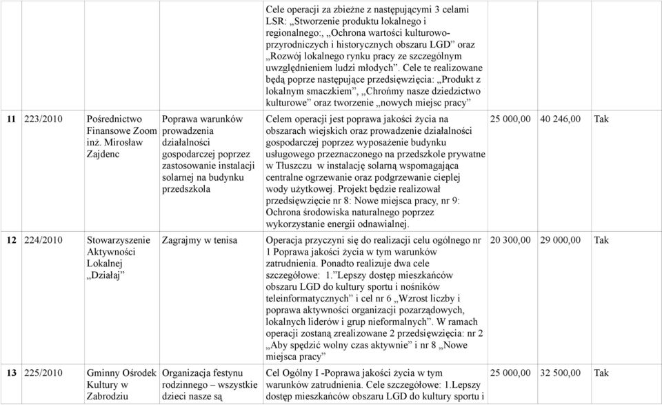 instalacji solarnej na budynku przedszkola Zagrajmy w tenisa Organizacja festynu rodzinnego wszystkie dzieci nasze są Cele operacji za zbieżne z następującymi 3 celami LSR: Stworzenie produktu