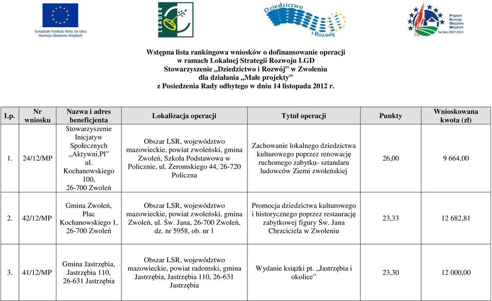 Kochanowskiego 100, Lokalizacja operacji Tytuł operacji Punkty Zwoleń, Szkoła Podstawowa w Policznie, ul.