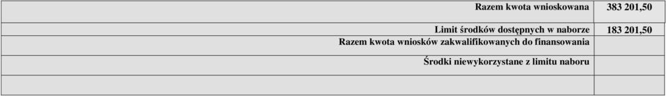 Razem kwota wniosków zakwalifikowanych do