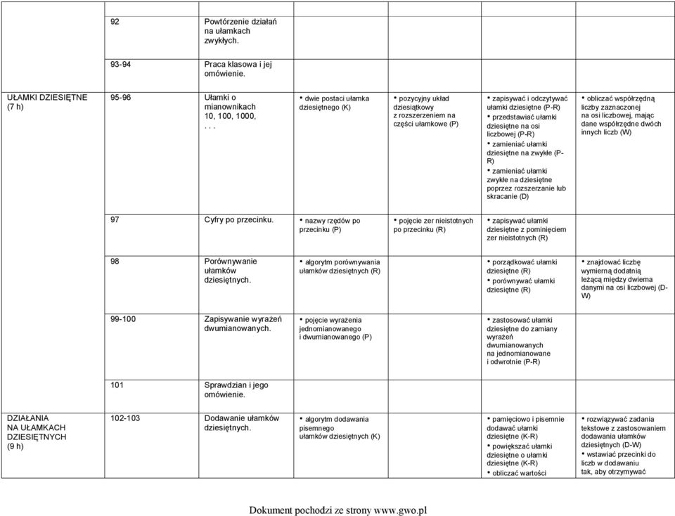 ułamki dziesiętne na zwykłe (P- R) zamieniać ułamki zwykłe na dziesiętne poprzez rozszerzanie lub skracanie (D) obliczać współrzędną liczby zaznaczonej na osi liczbowej, mając dane współrzędne dwóch