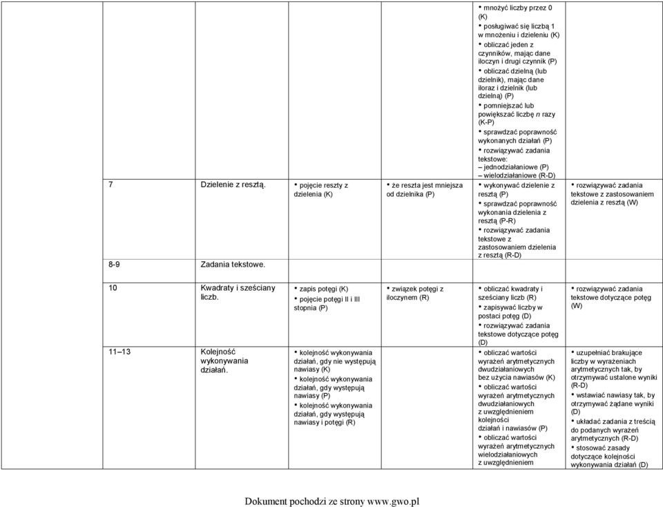 dzielnik), mając dane iloraz i dzielnik (lub dzielną) pomniejszać lub powiększać liczbę n razy (K-P) sprawdzać poprawność wykonanych działań tekstowe: jednodziałaniowe wielodziałaniowe (R-D)