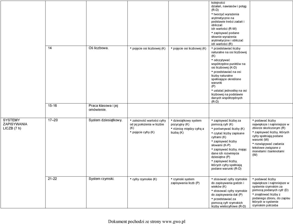 pojęcie osi liczbowej pojęcie osi liczbowej przedstawiać liczby naturalne na osi liczbowej odczytywać współrzędne punktów na osi liczbowej (K-D) przedstawiać na osi liczby naturalne spełniające