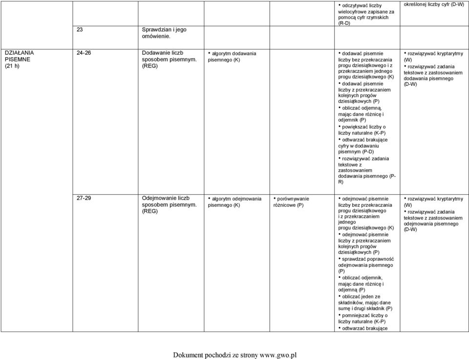 progów dziesiątkowych obliczać odjemną, mając dane różnicę i odjemnik powiększać liczby o liczby naturalne (K-P) odtwarzać brakujące cyfry w dodawaniu pisemnym (P-D) zastosowaniem dodawania pisemnego