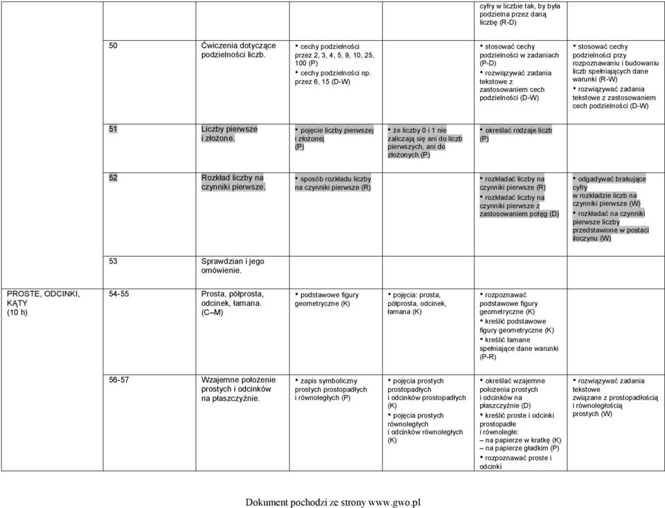 zastosowaniem cech podzielności (D-W) 51 Liczby pierwsze i złożone.