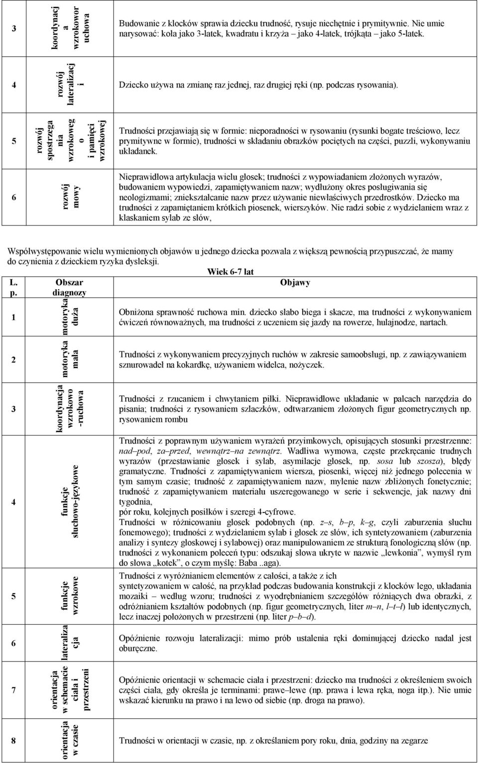 spostrzega nia g o i pamięci j mowy Trudności przejawiają się w formie: nieporadności w rysowaniu (rysunki bogate treściowo, lecz prymitywne w formie), trudności w składaniu obrazków pociętych na