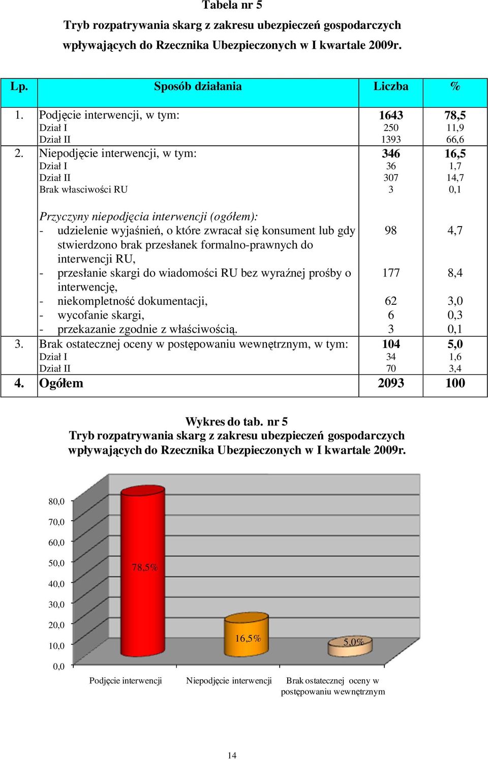 się konsument lub gdy stwierdzono brak przesłanek formalno-prawnych do interwencji RU, - przesłanie skargi do wiadomości RU bez wyraźnej prośby o interwencję, - niekompletność dokumentacji, -