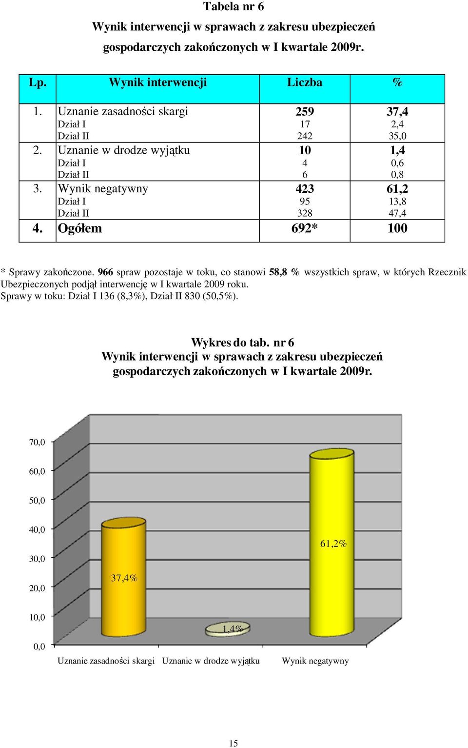 966 spraw pozostaje w toku, co stanowi 58,8 % wszystkich spraw, w których Rzecznik Ubezpieczonych podjął interwencję w I kwartale 2009 roku. Sprawy w toku: 136 (8,3%), I 830 (50,5%).