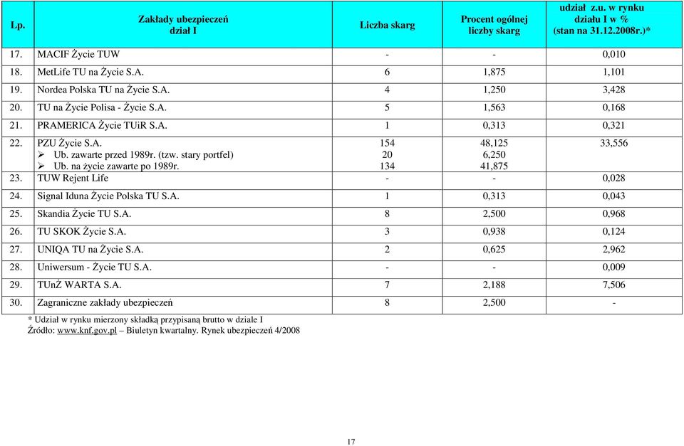 stary portfel) Ub. na życie zawarte po 1989r. 154 20 134 48,125 6,250 41,875 23. TUW Rejent Life - - 0,028 24. Signal Iduna Życie Polska TU S.A. 1 0,313 0,043 25. Skandia Życie TU S.A. 8 2,500 0,968 26.