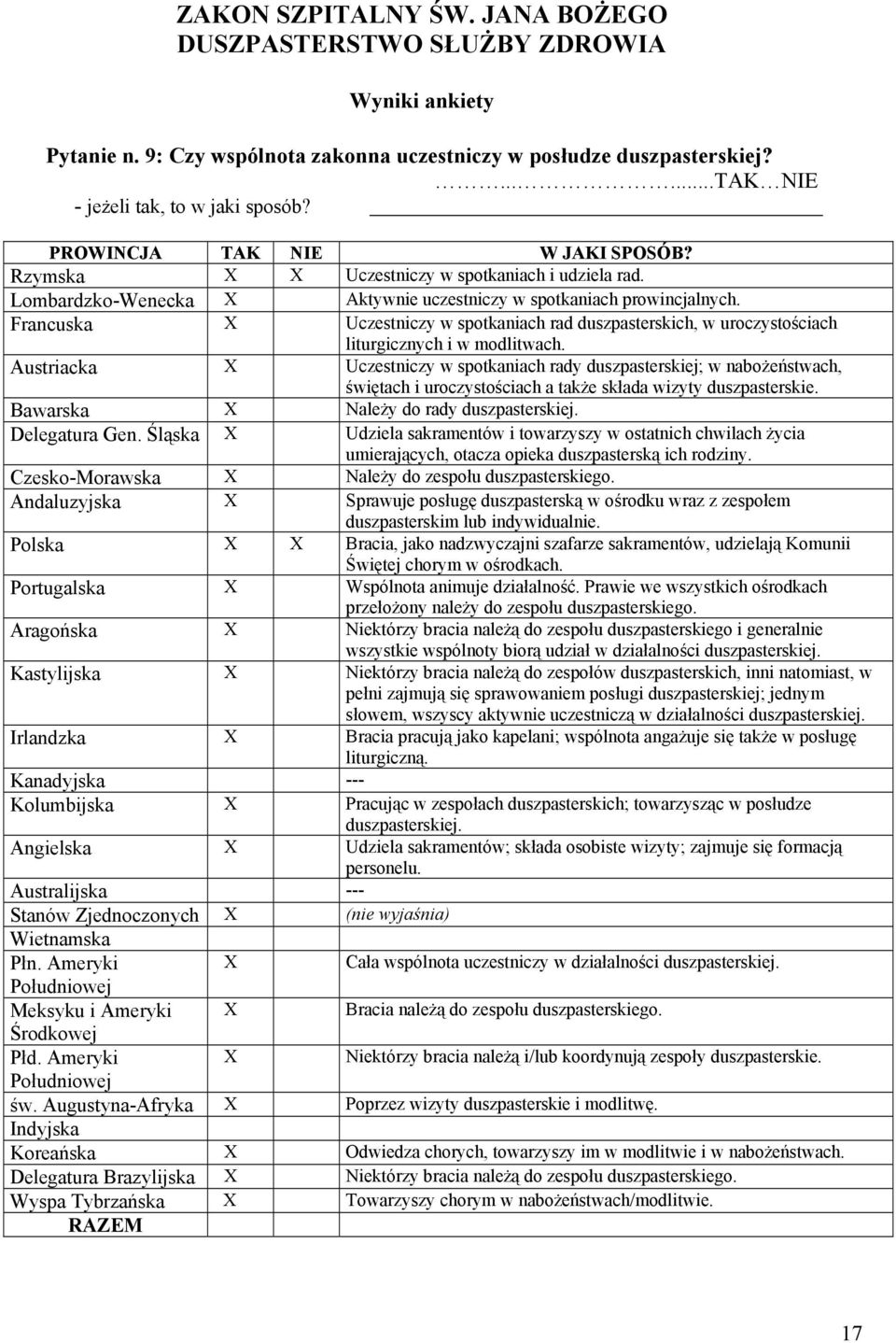 Frncusk X Uczestniczy w spotknich rd duszpsterskich, w uroczystościch liturgicznych i w modlitwch.