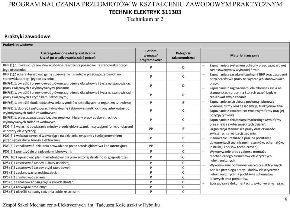 BH(4).1. określić i przewidywać główne zagrożenia dla zdrowia i życia na stanowiskach pracy związanych z wykonywanymi pracami; BH(5).1. określić i przewidywać główne zagrożenia dla zdrowia i życia na stanowiskach pracy związanych z czynnikami szkodliwymi; oziom wymagań programowych Kategoria taksonomiczna BH(6).