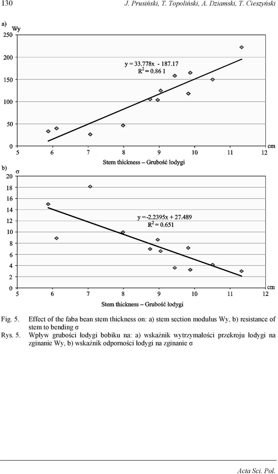 Effect of the faba bean stem thickness on: a) stem section modulus Wy, b)