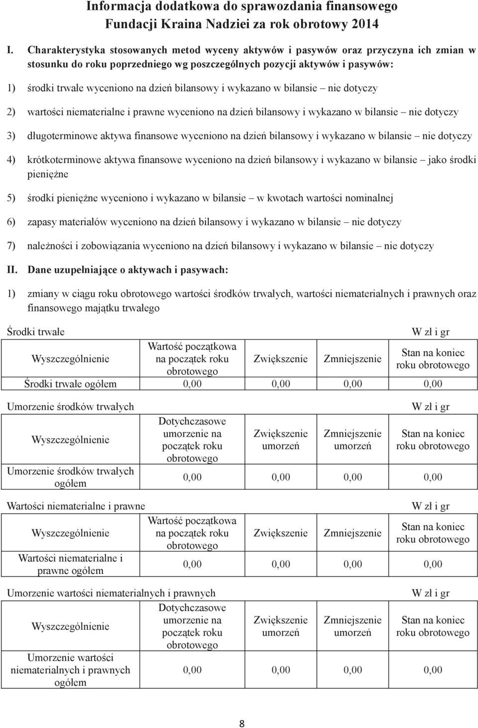 bilansowy i wykazano w bilansie nie dotyczy 2) wartości niematerialne i prawne wyceniono na dzień bilansowy i wykazano w bilansie nie dotyczy 3) długoterminowe aktywa finansowe wyceniono na dzień