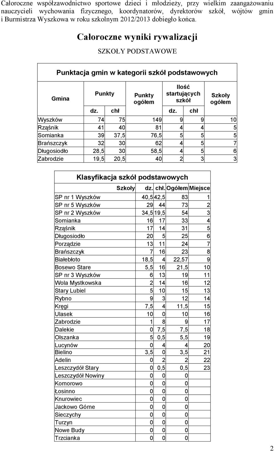 chł Szkoły ogółem Wyszków 74 75 149 9 9 10 Rząśnik 41 40 81 4 4 5 Somianka 39 37,5 76,5 5 5 5 Brańszczyk 32 30 62 4 5 7 Długosiodło 28,5 30 58,5 4 5 6 Zabrodzie 19,5 20,5 40 2 3 3 Klasyfikacja szkół