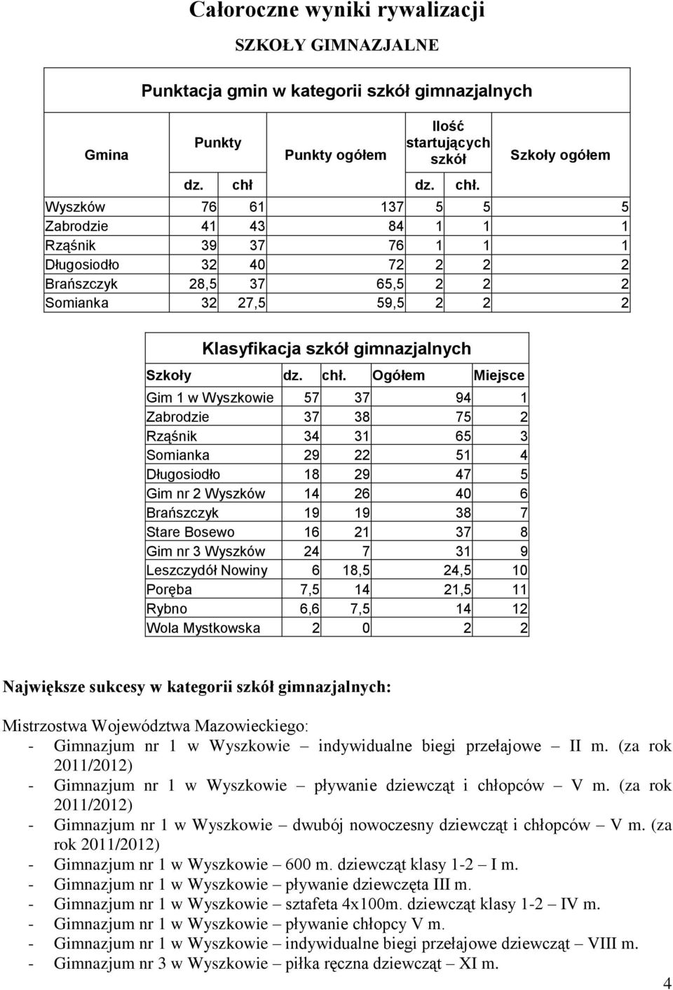 Szkoły ogółem Wyszków 76 61 137 5 5 5 Zabrodzie 41 43 84 1 1 1 Rząśnik 39 37 76 1 1 1 Długosiodło 32 40 72 2 2 2 Brańszczyk 28,5 37 65,5 2 2 2 Somianka 32 27,5 59,5 2 2 2 Klasyfikacja szkół