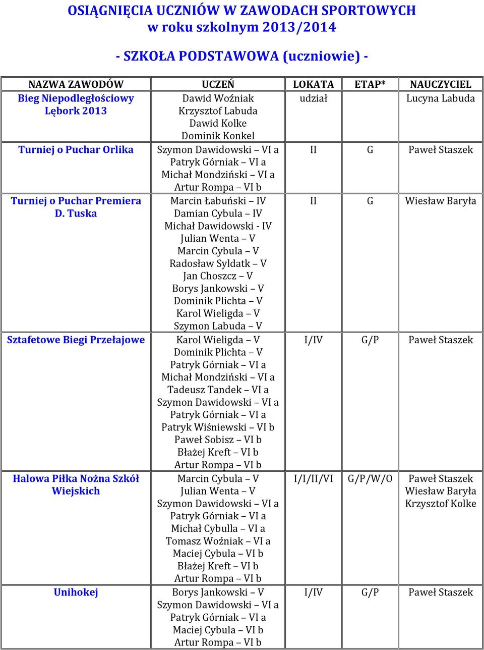 Tuska Sztafetowe Biegi Przełajowe Halowa Piłka Nożna Szkół Wiejskich Marcin Łabuński IV Damian Cybula IV Michał Dawidowski - IV Julian Wenta V Marcin Cybula V Radosław Syldatk V Jan Choszcz V Borys