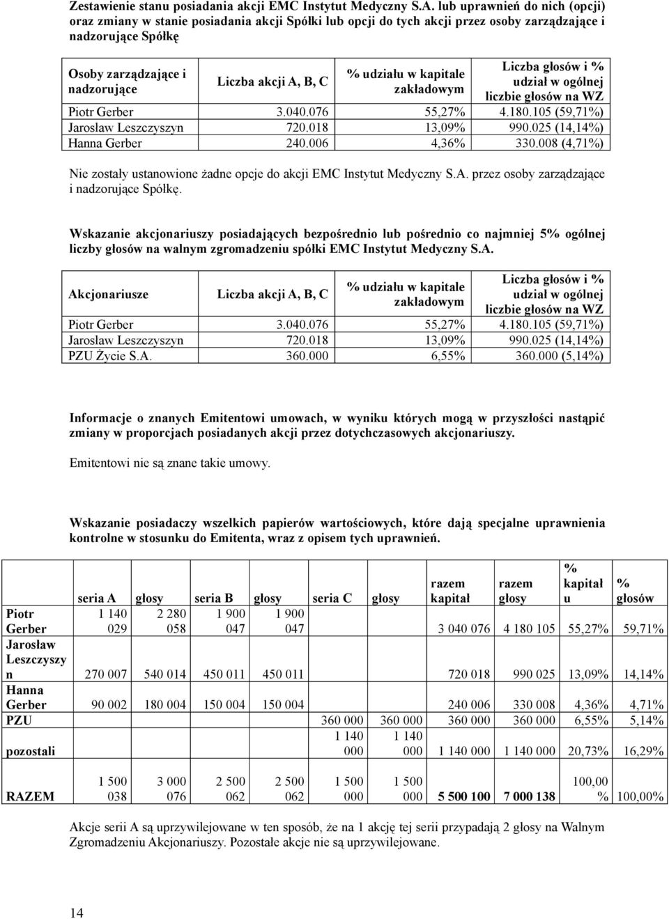 % udziału w kapitale zakładowym Liczba głosów i % udział w ogólnej liczbie głosów na WZ Piotr Gerber 3.040.076 55,27% 4.180.105 (59,71%) Jarosław Leszczyszyn 720.018 13,09% 990.