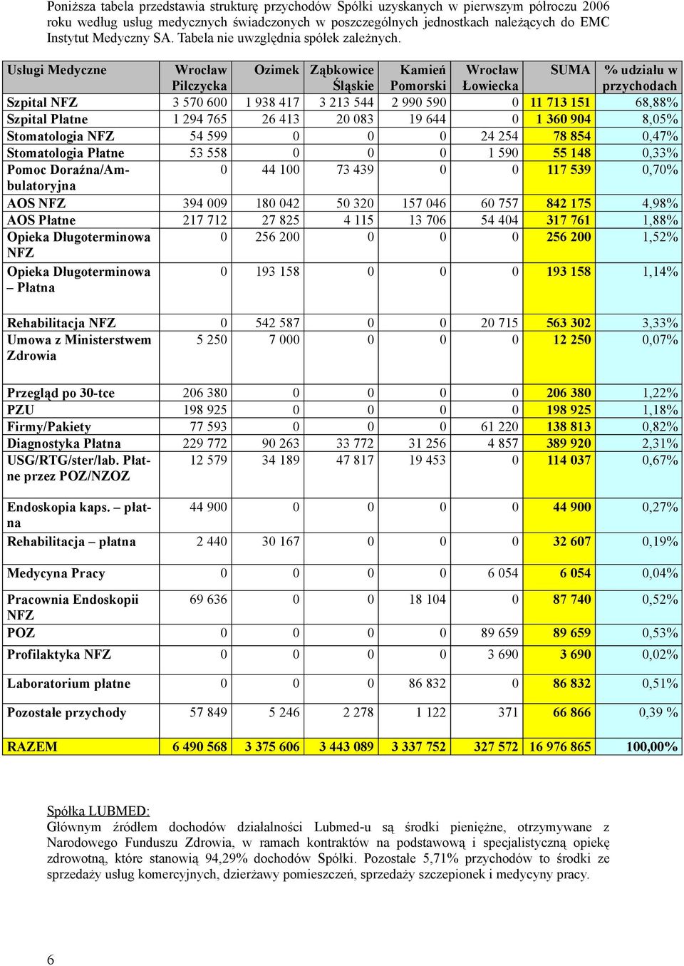 Usługi Medyczne Wrocław Pilczycka Ozimek Ząbkowice Śląskie Kamień Pomorski Wrocław Łowiecka SUMA % udziału w przychodach Szpital NFZ 3 570 600 1 938 417 3 213 544 2 990 590 0 11 713 151 68,88%