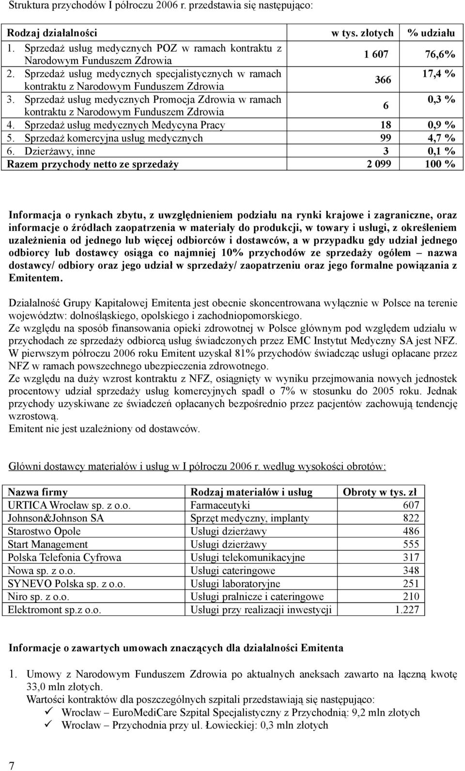 Sprzedaż usług medycznych Promocja Zdrowia w ramach 0,3 % 6 kontraktu z Narodowym Funduszem Zdrowia 4. Sprzedaż usług medycznych Medycyna Pracy 18 0,9 % 5.