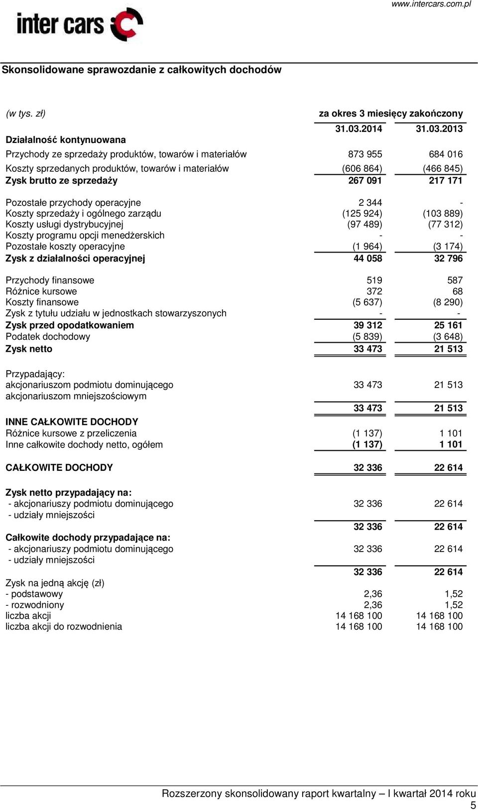 2013 Przychody ze sprzedaży produktów, towarów i materiałów 873 955 684 016 Koszty sprzedanych produktów, towarów i materiałów (606 864) (466 845) Zysk brutto ze sprzedaży 267 091 217 171 Pozostałe