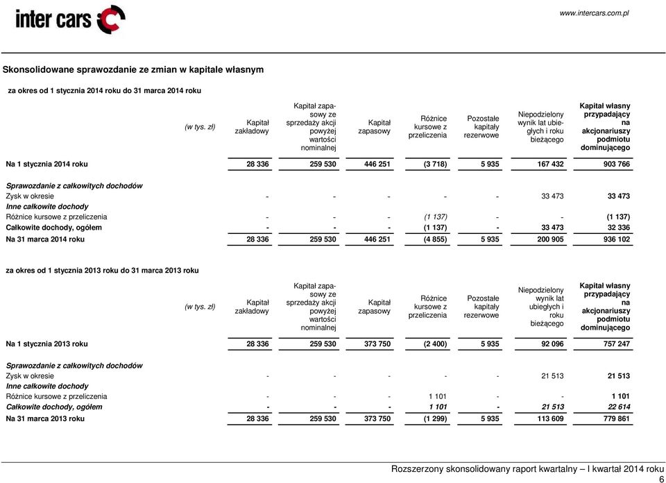 roku bieżącego Kapitał własny przypadający na akcjonariuszy podmiotu dominującego Na 1 stycznia 2014 roku 28 336 259 530 446 251 (3 718) 5 935 167 432 903 766 Sprawozdanie z całkowitych dochodów Zysk