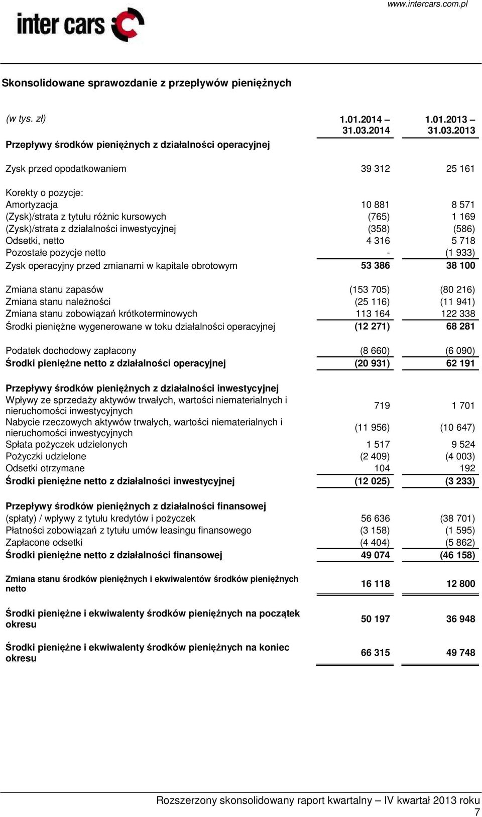 2013 Zysk przed opodatkowaniem 39 312 25 161 Korekty o pozycje: Amortyzacja 10 881 8 571 (Zysk)/strata z tytułu różnic kursowych (765) 1 169 (Zysk)/strata z działalności inwestycyjnej (358) (586)