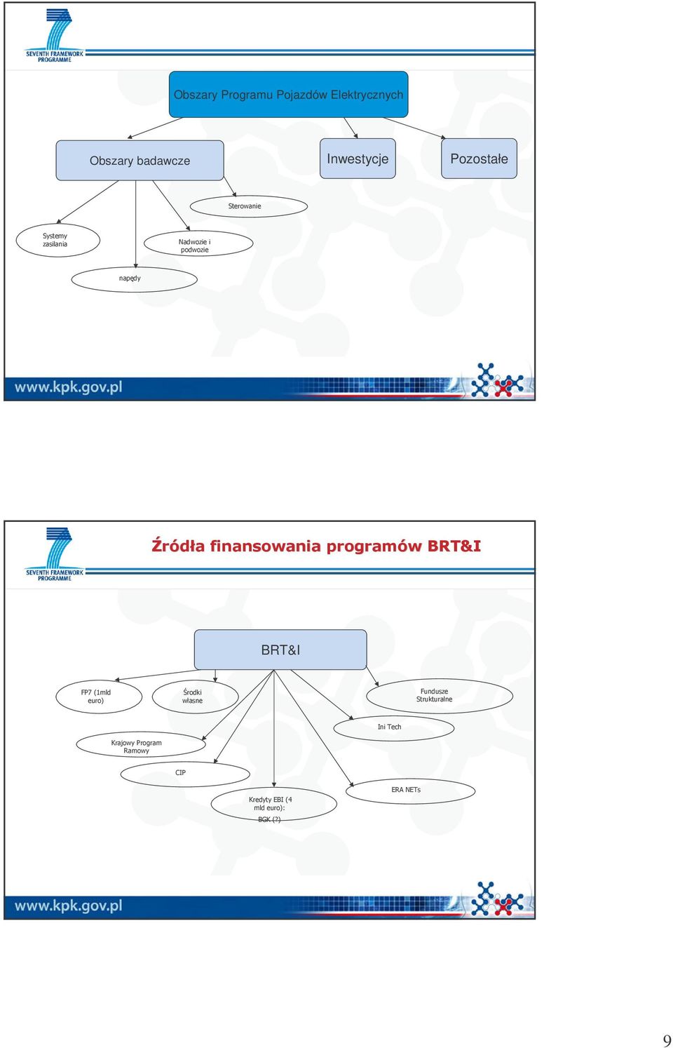 programów BRT&I BRT&I FP7 (1mld euro) Środki własne Fundusze Strukturalne Ini