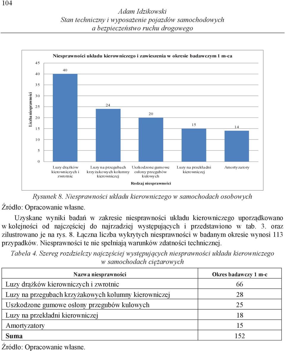 Amortyzatory Rodzaj niesprawno ci Rysunek 8.