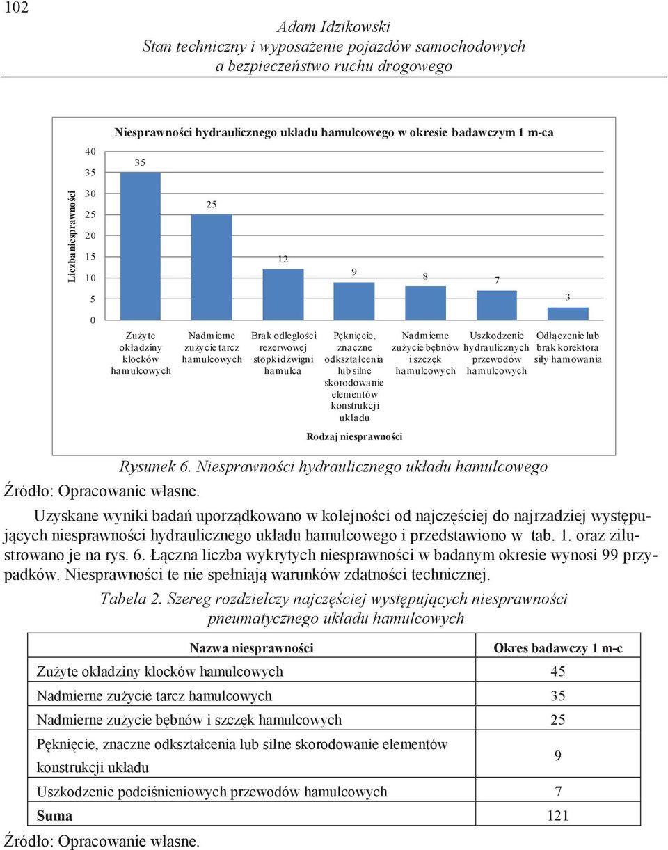 skorodowanie elementów konstrukcji układu Rodzaj niesprawno ci Nadmierne zu ycie b bnów i szcz k hamulcowych Uszkodzenie hydraulicznych przewodów hamulcowych Odł czenie lub brak korektora siły