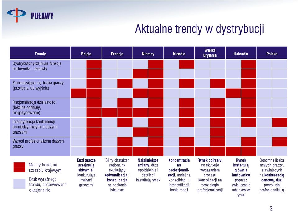 krajowym Brak wyraźnego trendu, obserwowane okazjonalnie Duzi gracze przejmują ą aktywnie i konkurują z małymi graczami Silny charakter regionalny skutkujący optymalizacją i konsolidacją na poziomie