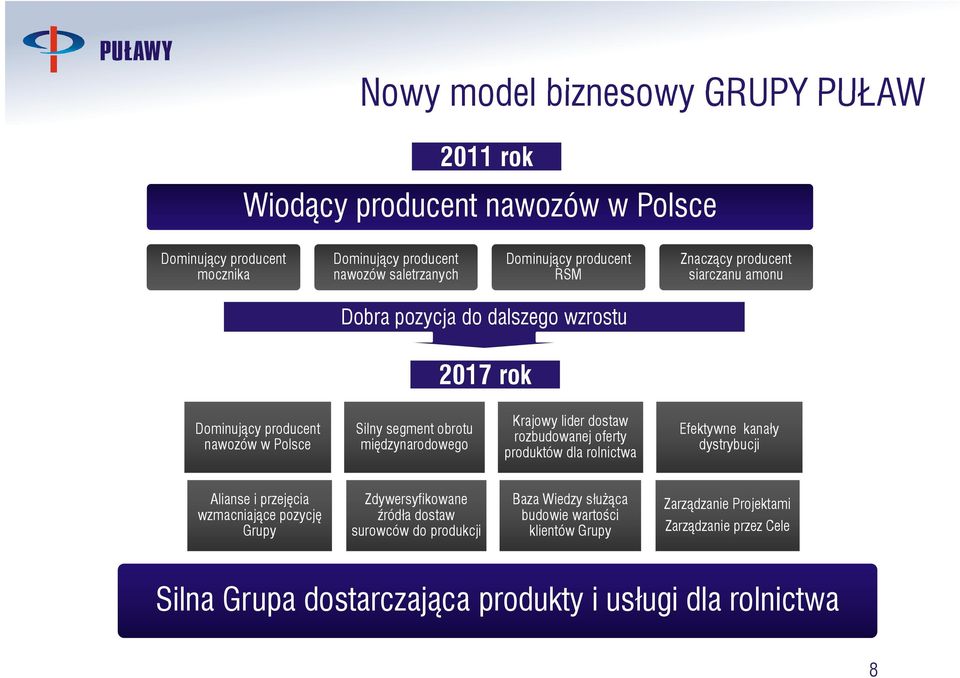 lider dostaw rozbudowanej oferty produktów dla rolnictwa Efektywne kanały dystrybucji Alianse i przejęcia Zdywersyfikowane Baza Wiedzy służąca wzmacniające pozycję