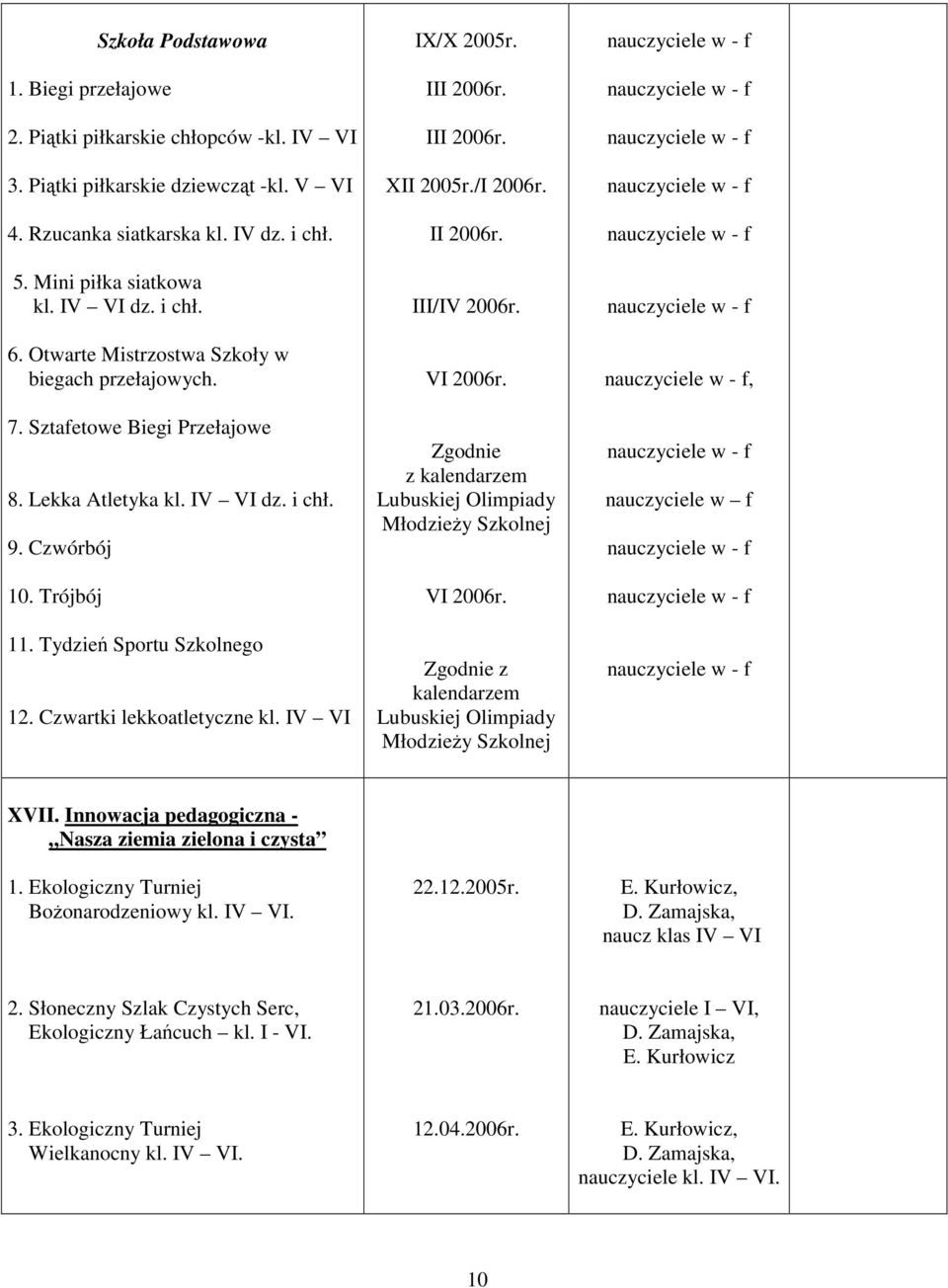 Czwartki lekkoatletyczne kl. IV VI IX/X 2005r. III 2006r. III 2006r. XII 2005r./I 2006r. II 2006r. III/IV 2006r.