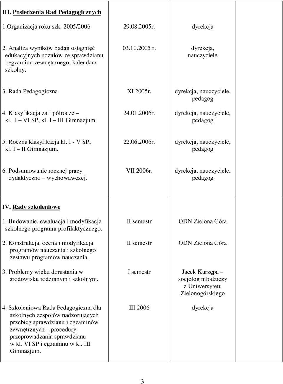 I III Gimnazjum. XI 2005r. 24.01.2006r.,, 5. Roczna klasyfikacja kl. I - V SP, kl. I II Gimnazjum. 22.06.2006r., 6. Podsumowanie rocznej pracy dydaktyczno wychowawczej. VII 2006r., IV.