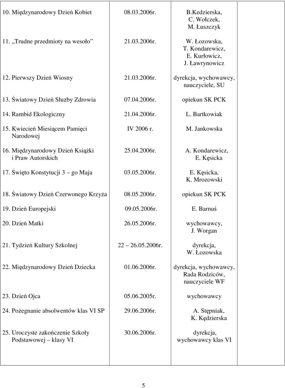 Międzynarodowy Dzień Dziecka 23. Dzień Ojca 24. Pożegnanie absolwentów klas VI SP 25. Uroczyste zakończenie Szkoły Podstawowej klasy VI 08.03.2006r. 21.03.2006r. 21.03.2006r. 07.04.2006r. 21.04.2006r. IV 2006 r.