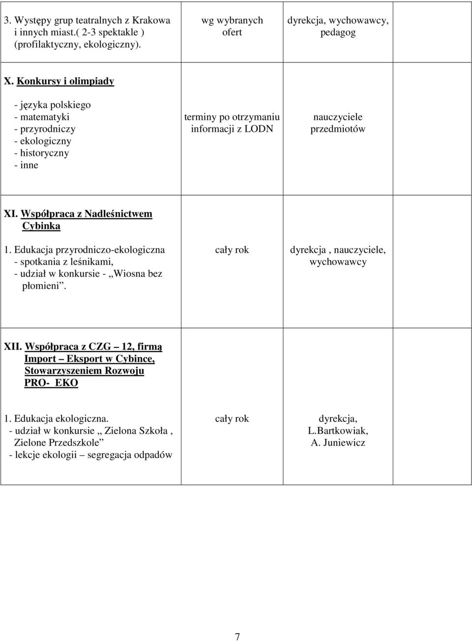 Współpraca z Nadleśnictwem Cybinka 1. Edukacja przyrodniczo-ekologiczna - spotkania z leśnikami, - udział w konkursie - Wiosna bez płomieni. cały rok dyrekcja,, XII.