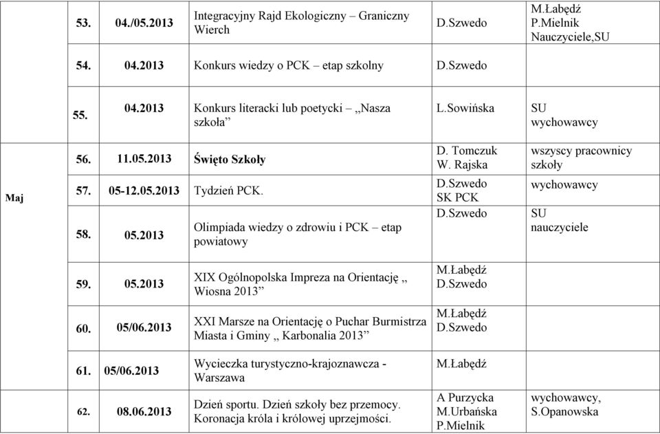 05.2013 XIX Ogólnopolska Impreza na Orientację Wiosna 2013 60. 05/06.2013 XXI Marsze na Orientację o Puchar Burmistrza Miasta i Gminy Karbonalia 2013 61. 05/06.2013 Wycieczka turystyczno-krajoznawcza - Warszawa 62.