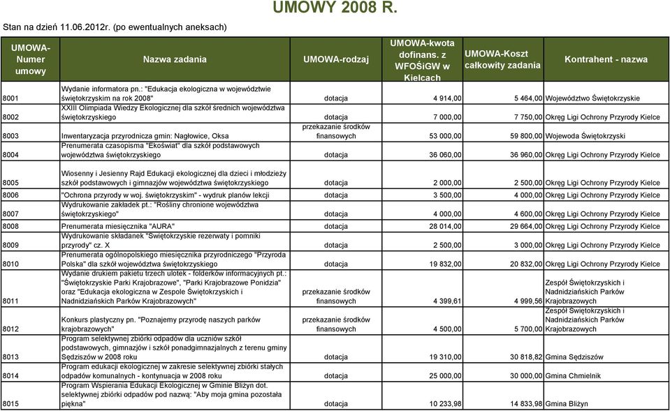 : "Edukacja ekologiczna w województwie świętokrzyskim na rok 2008" dotacja 4 914,00 5 464,00 Województwo Świętokrzyskie 8002 XXIII Olimpiada Wiedzy Ekologicznej dla szkół średnich województwa