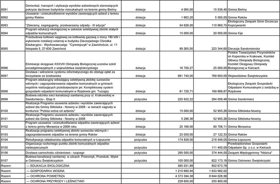 Związek Gmin Dorzecza 110 960,75 Koprzywianki 8094 Program edukacji ekologicznej w zakresie selektywnej zbiórki stałych odpadów komunalnych dotacja 15 000,00 20 000,00 Gmina Kije 8095 Przebudowa