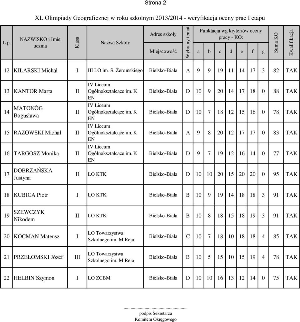 K EN Bielsko-Biała D 10 9 20 14 17 18 0 88 TAK Bielsko-Biała D 10 7 18 12 15 16 0 78 TAK Bielsko-Biała A 9 8 20 12 17 17 0 83 TAK Bielsko-Biała D 9 7 19 12 16 14 0 77 TAK 17 DOBRZAŃSKA Justyna LO KTK