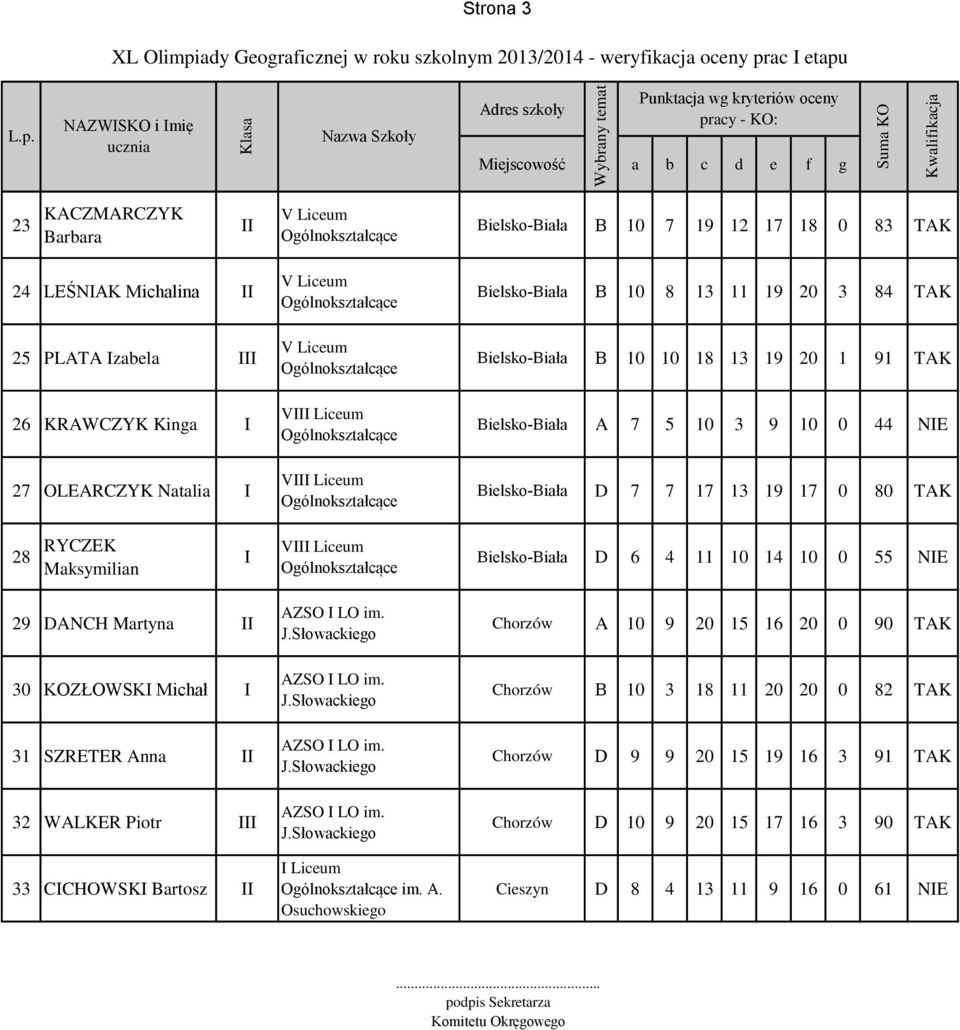 Bielsko-Biała D 6 4 11 10 14 10 0 55 NIE 29 DANCH Martyna 30 KOZŁOWSKI Michał I 31 SZRETER Anna 32 WALKER Piotr I 33 CICHOWSKI Bartosz AZSO I LO im. J.Słowackiego AZSO I LO im. J.Słowackiego AZSO I LO im. J.Słowackiego AZSO I LO im. J.Słowackiego im.