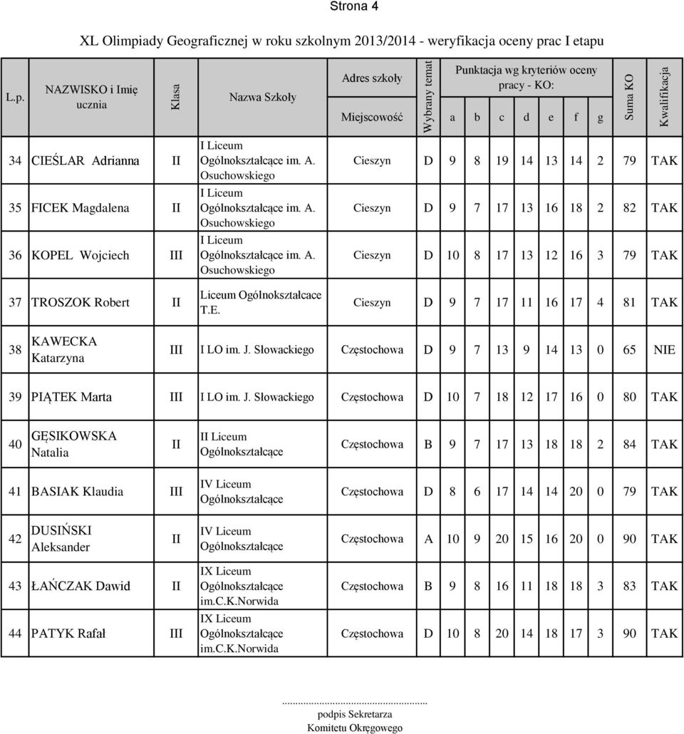 Słowackiego Częstochowa D 10 7 18 12 17 16 0 80 TAK 40 GĘSIKOWSKA Natalia I Częstochowa B 9 7 17 13 18 18 2 84 TAK 41 BASIAK Klaudia I Częstochowa D 8 6 17 14 14 20 0 79 TAK 42 DUSIŃSKI Aleksander