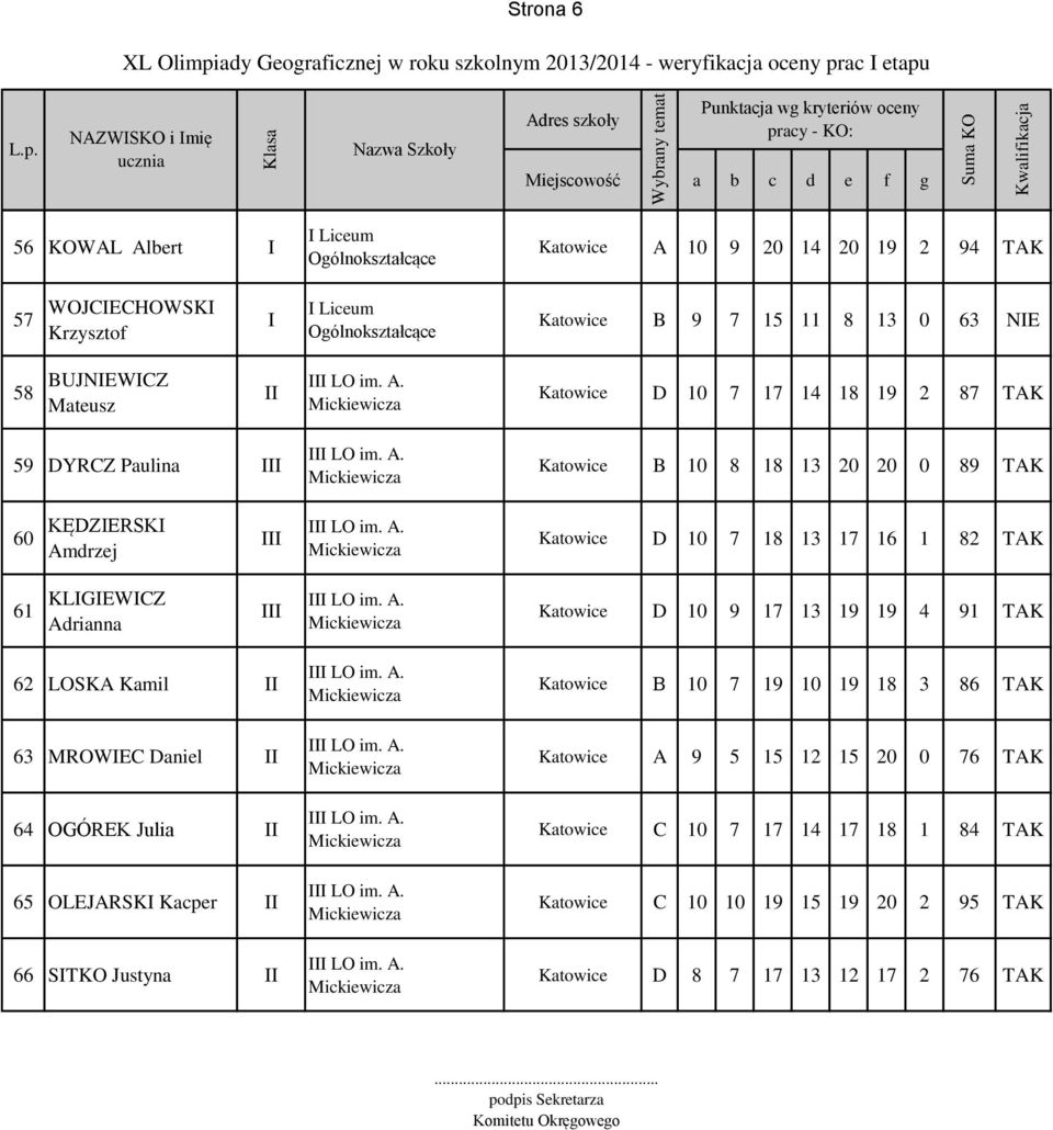 drzej I I LO im. A. Katowice D 10 7 18 13 17 16 1 82 TAK 61 KLIGIEWICZ Adrianna I I LO im. A. Katowice D 10 9 17 13 19 19 4 91 TAK 62 LOSKA Kamil 63 MROWIEC Daniel 64 OGÓREK Julia 65 OLEJARSKI Kacper 66 SITKO Justyna I LO im.