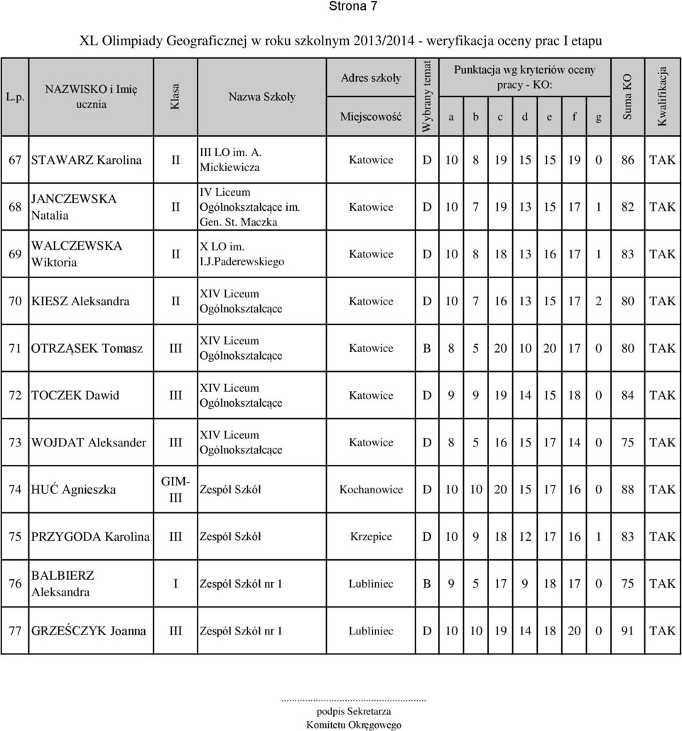 Paderewskiego Katowice D 10 8 18 13 16 17 1 83 TAK 70 KIESZ Aleksandra 71 OTRZĄSEK Tomasz I 72 TOCZEK Dawid I 73 WOJDAT Aleksander I X X X X Katowice D 10 7 16 13 15 17 2 80 TAK Katowice B 8 5 20