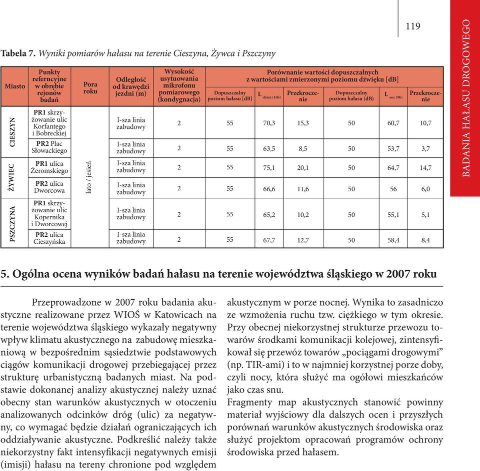 Słowackiego PR1 ulica Żeromskiego PR2 ulica Dworcowa PR1 skrzyżowanie ulic Kopernika i Dworcowej PR2 ulica Cieszyńska Pora roku lato / jesień Odległość od krawędzi jezdni (m) I-sza linia zabudowy