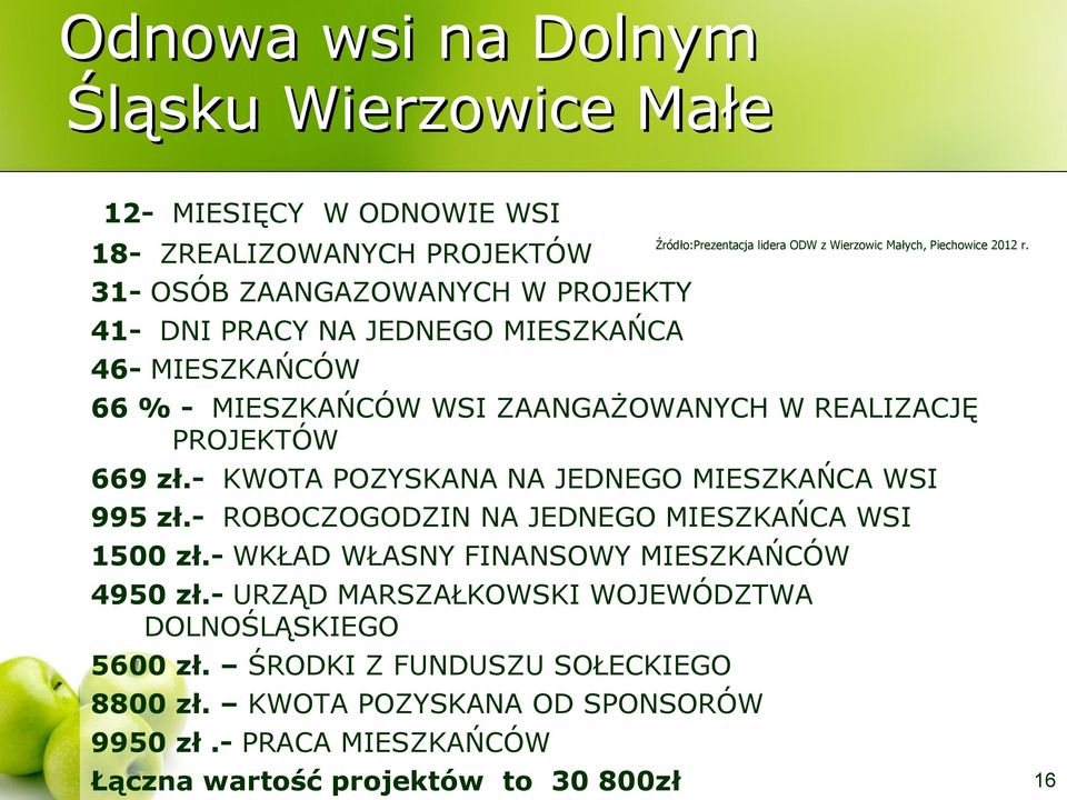 - ROBOCZOGODZIN NA JEDNEGO MIESZKAŃCA WSI 1500 zł.- WKŁAD WŁASNY FINANSOWY MIESZKAŃCÓW 4950 zł.- URZĄD MARSZAŁKOWSKI WOJEWÓDZTWA DOLNOŚLĄSKIEGO 5600 zł.